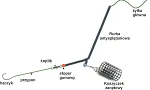 Zestaw do połowu z koszyczkiem zanętowym, żyłką główną, rurką antysplątaniową, stoperem gumowym, krętlikiem i przyponem z haczykiem.