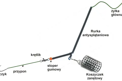 Zestaw do połowu z koszyczkiem zanętowym, żyłką główną, rurką antysplątaniową, stoperem gumowym, krętlikiem i przyponem z haczykiem.