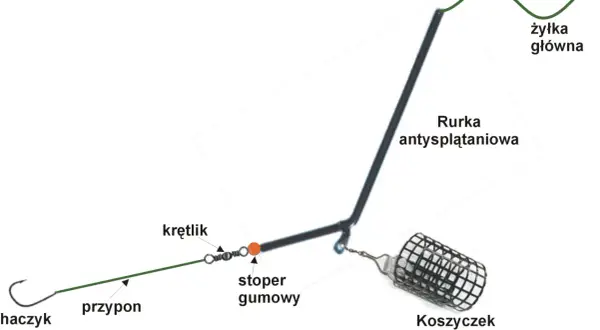 Zestaw do połowu z koszyczkiem zanętowym, żyłką główną, rurką antysplątaniową, stoperem gumowym, krętlikiem i przyponem z haczykiem.