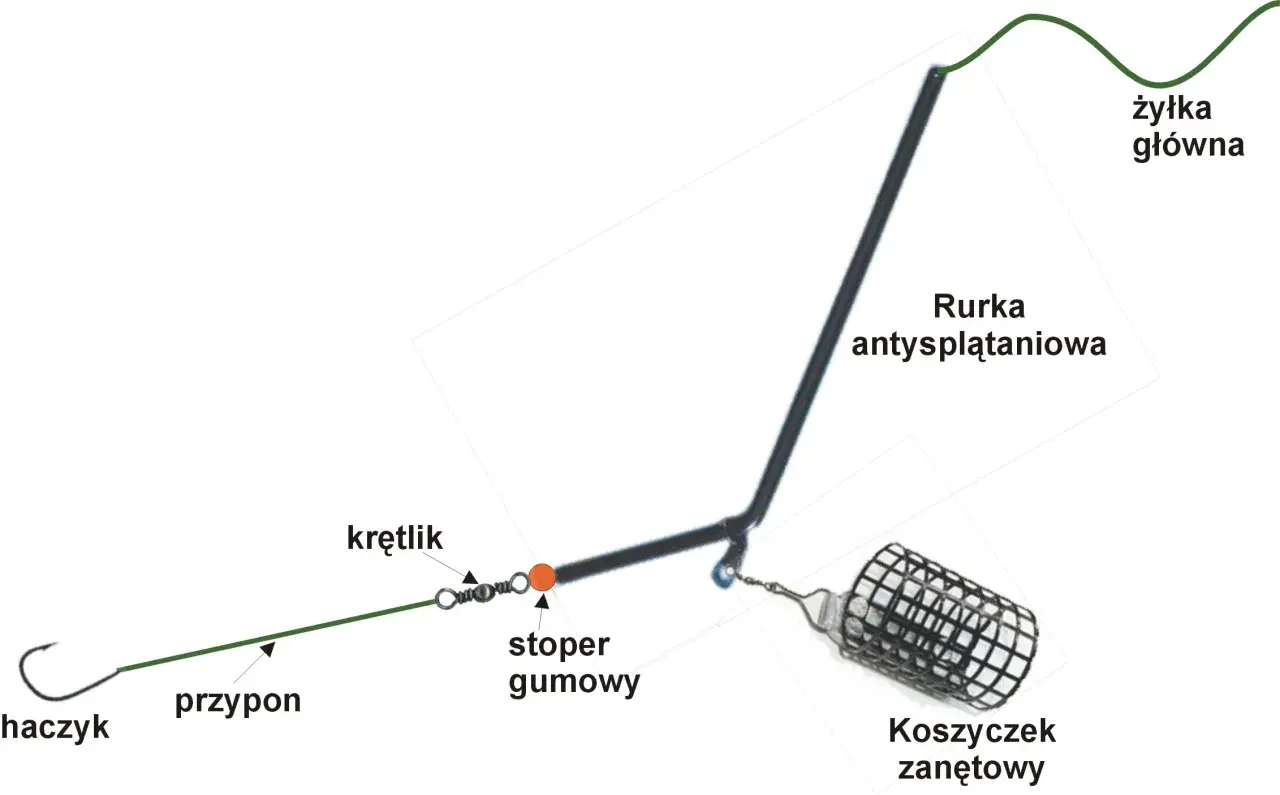 Zestaw do połowu z koszyczkiem zanętowym, żyłką główną, rurką antysplątaniową, stoperem gumowym, krętlikiem i przyponem z haczykiem.