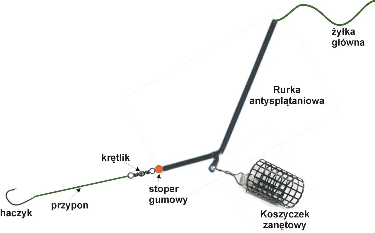 Schemat zestawu wędkarskiego: żyłka główna, rurka antysplątaniowa, krętlik, stoper gumowy, przypon łamaniec, haczyk i koszyczek zanętowy.